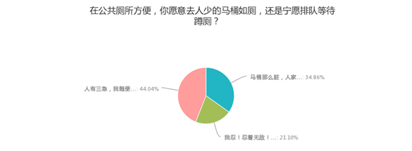 公共場所遇馬桶坐還是蹲？