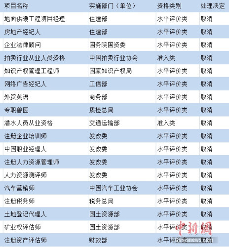 部分被國(guó)家取消的熱門職業(yè)資格。制圖：中新網(wǎng) 吳濤